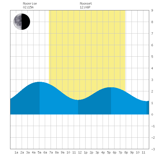 Richmond Plantation tide chart for Sunday, April 20, 2025