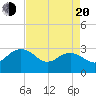 Richmond Plantation tide chart for Sunday, April 20, 2025