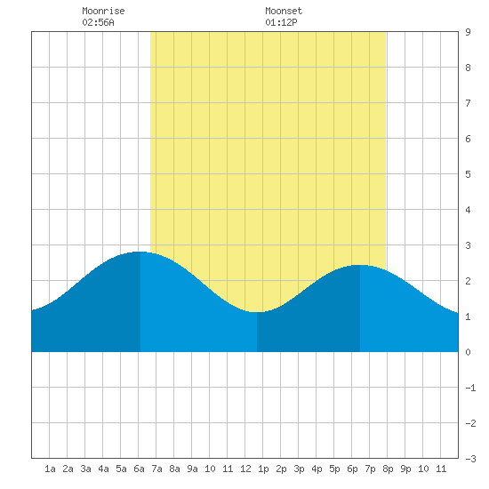 Richmond Plantation tide chart for Monday, April 21, 2025