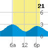 Richmond Plantation tide chart for Monday, April 21, 2025