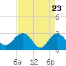 Richmond Plantation tide chart for Wednesday, April 23, 2025