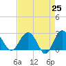 Richmond Plantation tide chart for Friday, April 25, 2025