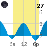 Richmond Plantation tide chart for Sunday, April 27, 2025