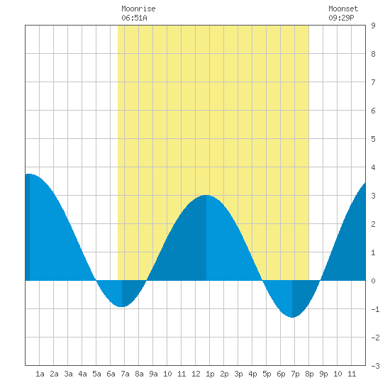 Richmond Plantation tide chart for Monday, April 28, 2025