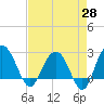 Richmond Plantation tide chart for Monday, April 28, 2025