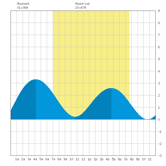 Richmond Plantation tide chart for Thursday, April 3, 2025
