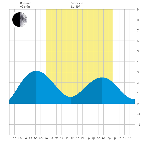 Richmond Plantation tide chart for Friday, April 4, 2025