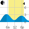 Richmond Plantation tide chart for Friday, April 4, 2025
