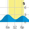 Richmond Plantation tide chart for Saturday, April 5, 2025