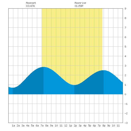 Richmond Plantation tide chart for Sunday, April 6, 2025