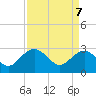 Richmond Plantation tide chart for Monday, April 7, 2025