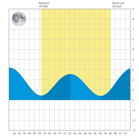 Richmond Plantation tide chart for Monday, May 12, 2025