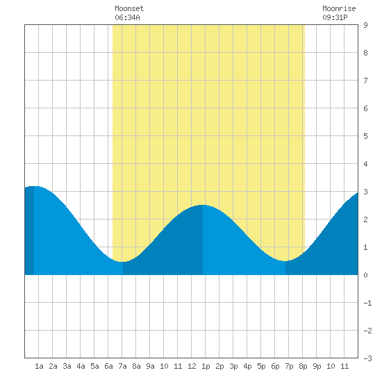 Richmond Plantation tide chart for Tuesday, May 13, 2025