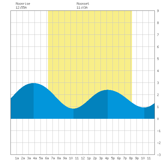 Richmond Plantation tide chart for Sunday, May 18, 2025