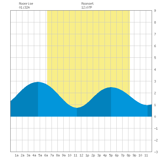Richmond Plantation tide chart for Monday, May 19, 2025
