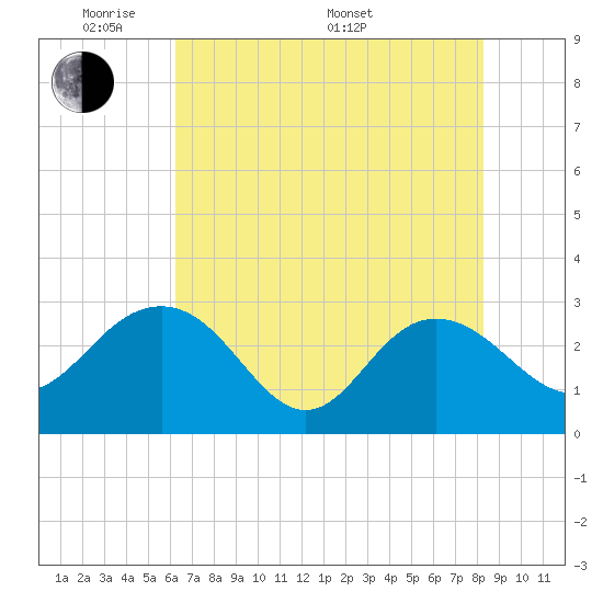 Richmond Plantation tide chart for Tuesday, May 20, 2025