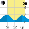 Richmond Plantation tide chart for Tuesday, May 20, 2025