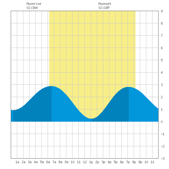 Richmond Plantation tide chart for Wednesday, May 21, 2025