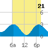 Richmond Plantation tide chart for Wednesday, May 21, 2025