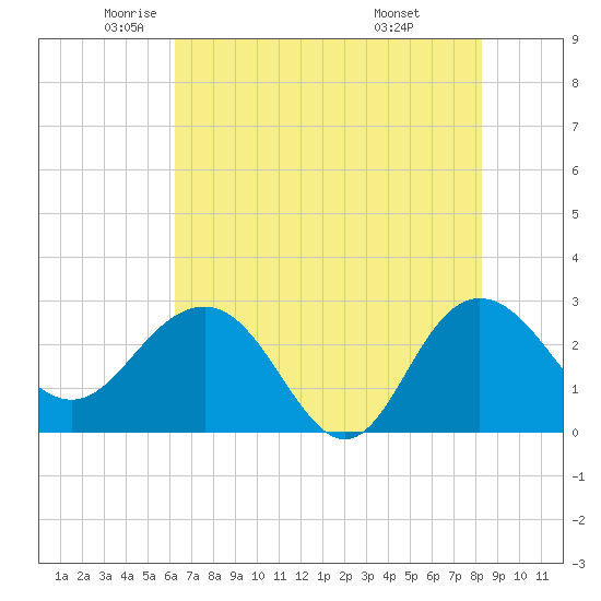 Richmond Plantation tide chart for Thursday, May 22, 2025