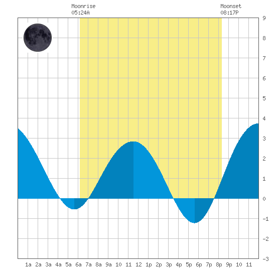 Richmond Plantation tide chart for Monday, May 26, 2025