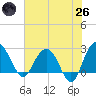 Richmond Plantation tide chart for Monday, May 26, 2025