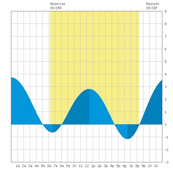 Richmond Plantation tide chart for Tuesday, May 27, 2025