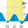 Richmond Plantation tide chart for Tuesday, May 27, 2025