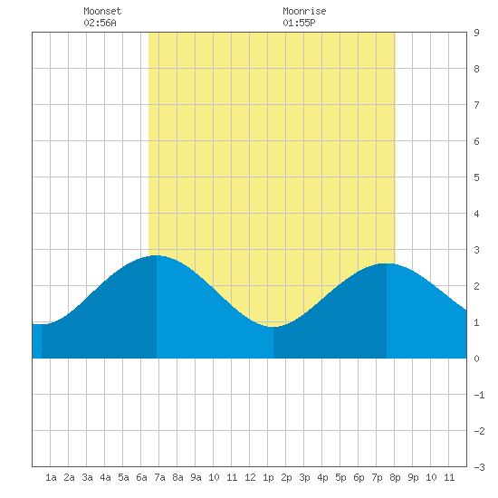 Richmond Plantation tide chart for Monday, May 5, 2025