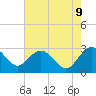 Richmond Plantation tide chart for Friday, May 9, 2025