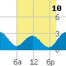 Richmond Plantation tide chart for Tuesday, June 10, 2025