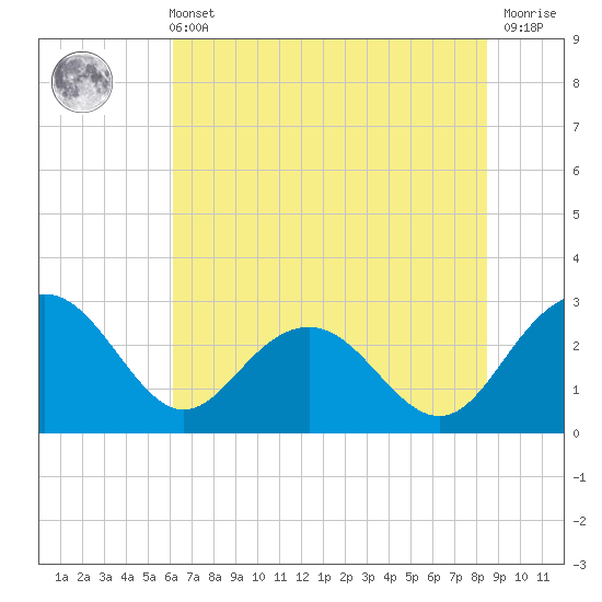 Richmond Plantation tide chart for Wednesday, June 11, 2025