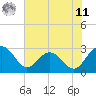 Richmond Plantation tide chart for Wednesday, June 11, 2025