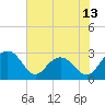 Richmond Plantation tide chart for Friday, June 13, 2025
