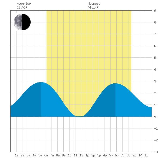 Richmond Plantation tide chart for Wednesday, June 18, 2025