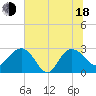 Richmond Plantation tide chart for Wednesday, June 18, 2025