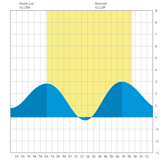 Richmond Plantation tide chart for Thursday, June 19, 2025
