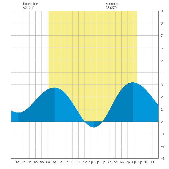 Richmond Plantation tide chart for Friday, June 20, 2025