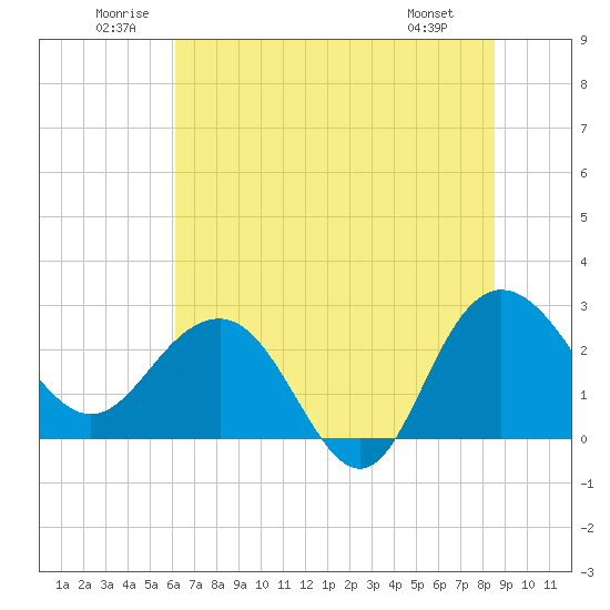 Richmond Plantation tide chart for Saturday, June 21, 2025