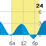Richmond Plantation tide chart for Tuesday, June 24, 2025