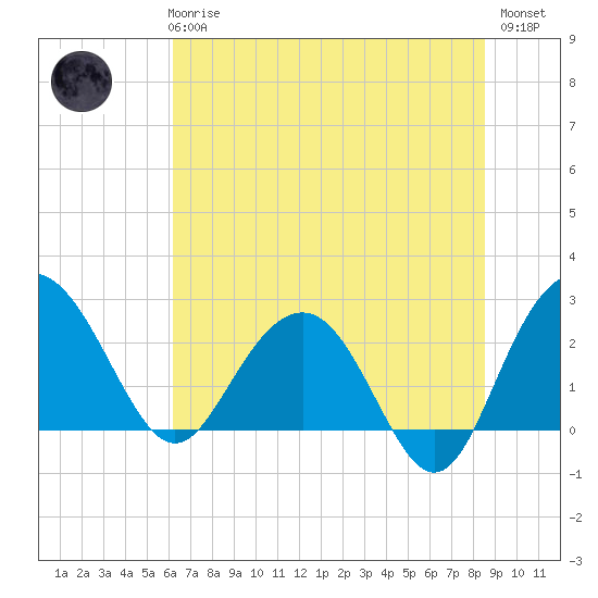 Richmond Plantation tide chart for Wednesday, June 25, 2025