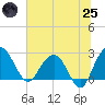 Richmond Plantation tide chart for Wednesday, June 25, 2025