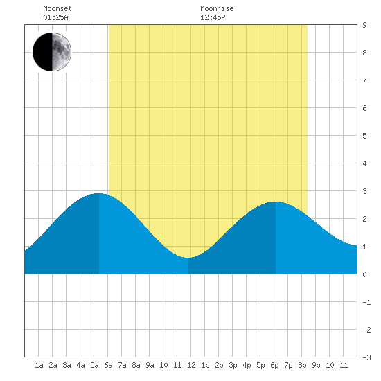 Richmond Plantation tide chart for Monday, June 2, 2025