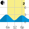 Richmond Plantation tide chart for Monday, June 2, 2025