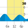 Richmond Plantation tide chart for Monday, June 30, 2025