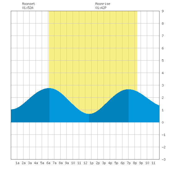Richmond Plantation tide chart for Tuesday, June 3, 2025