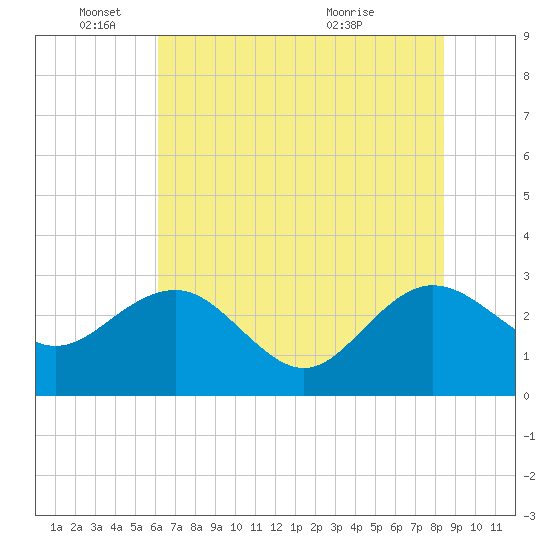 Richmond Plantation tide chart for Wednesday, June 4, 2025