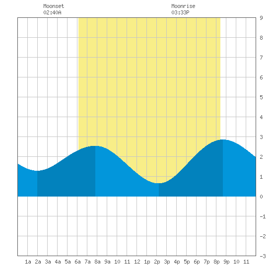 Richmond Plantation tide chart for Thursday, June 5, 2025