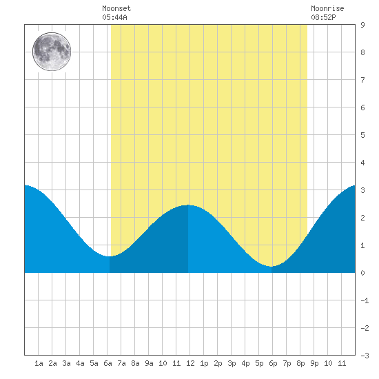 Richmond Plantation tide chart for Thursday, July 10, 2025