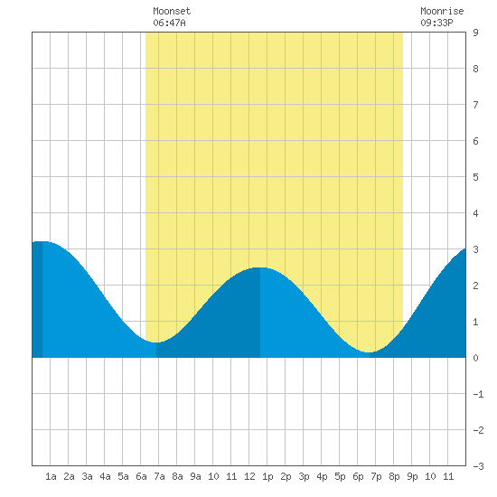 Richmond Plantation tide chart for Friday, July 11, 2025